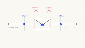 How MTA-STS Prevents Email Downgrade Attacks: Technical Defense Mechanisms