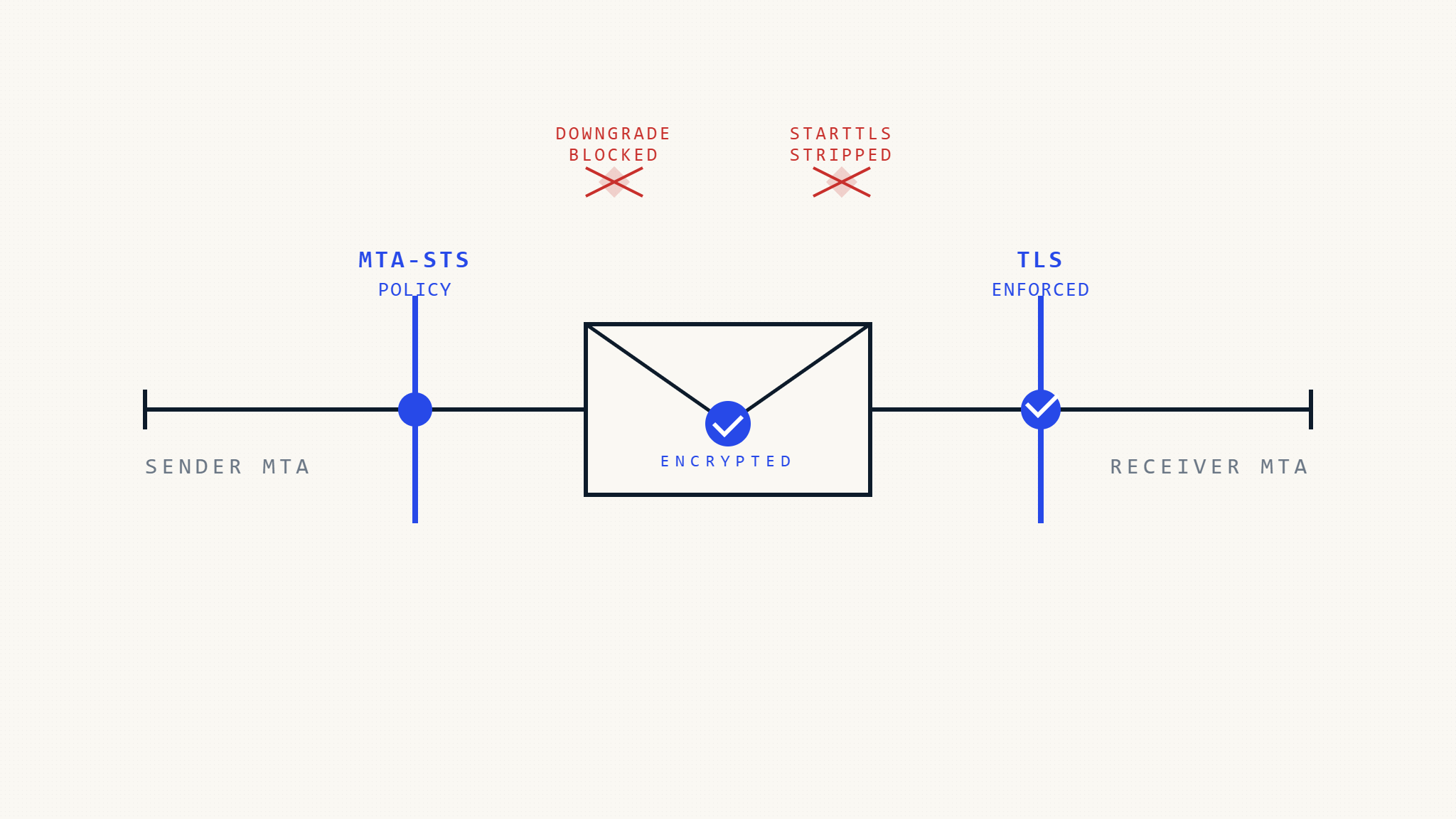 How MTA-STS Prevents Email Downgrade Attacks: Technical Defense Mechanisms