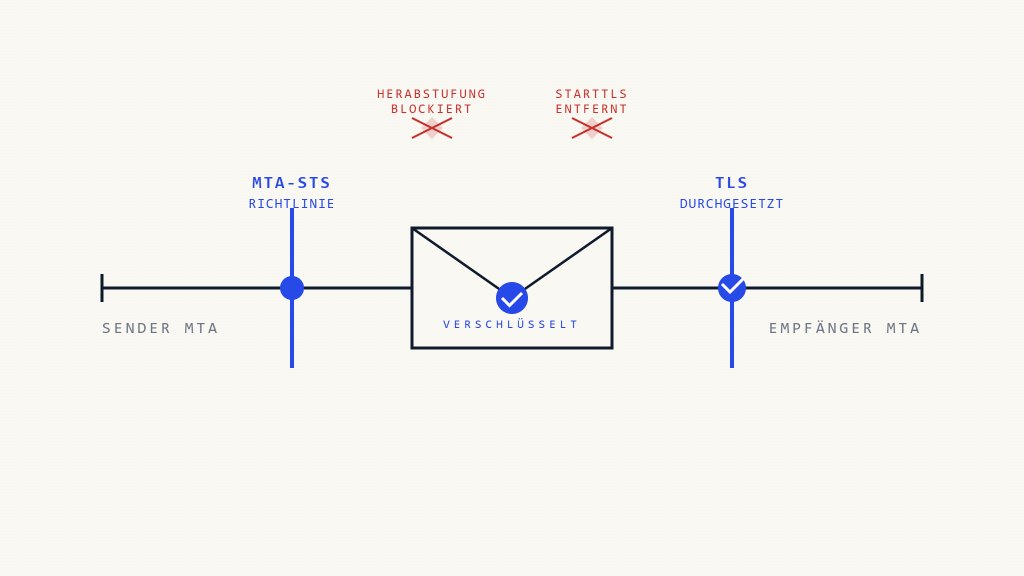 Wie MTA-STS E-Mail-Downgrade-Angriffe verhindert - Skysnag Protect Hauptbild