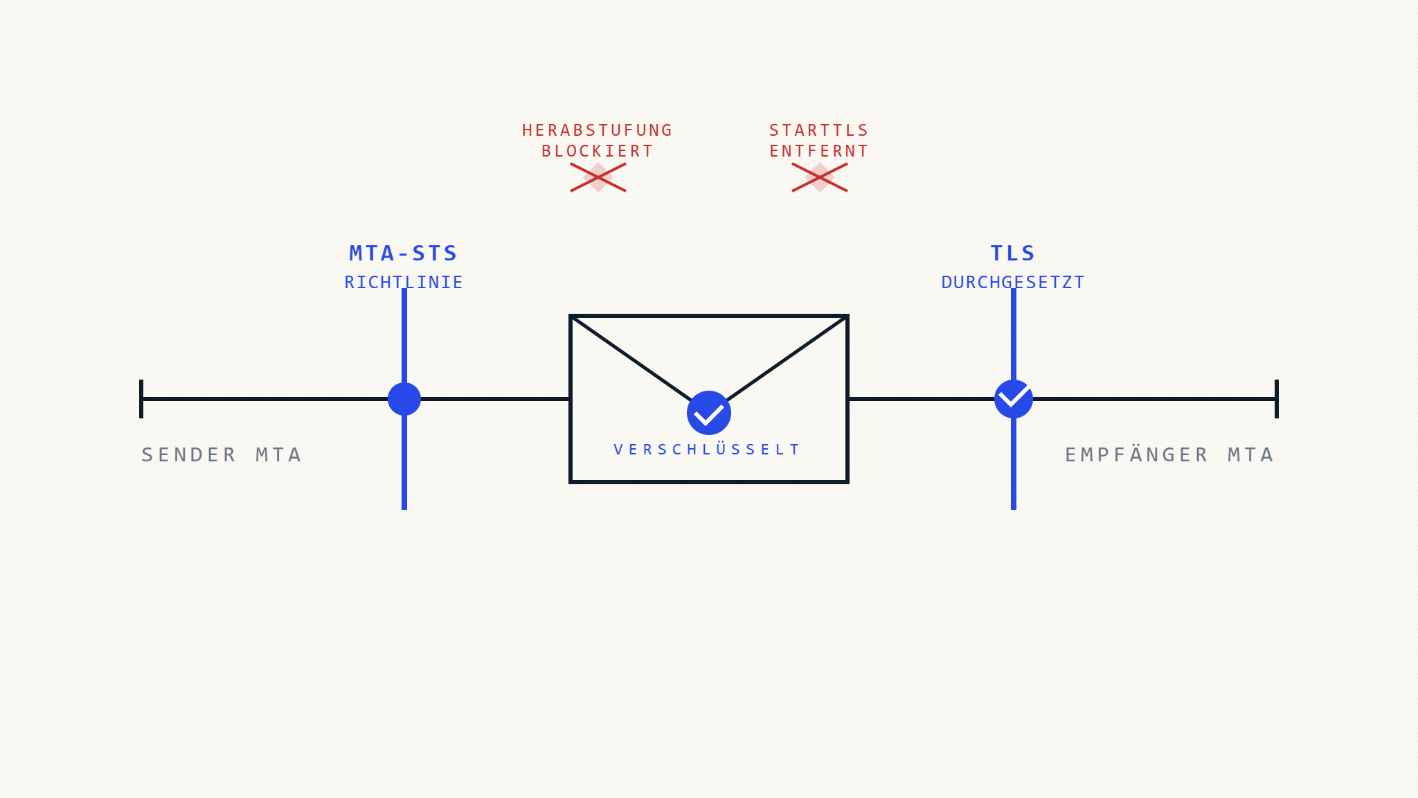 Wie MTA-STS E-Mail-Downgrade-Angriffe verhindert: Technische Abwehrmechanismen