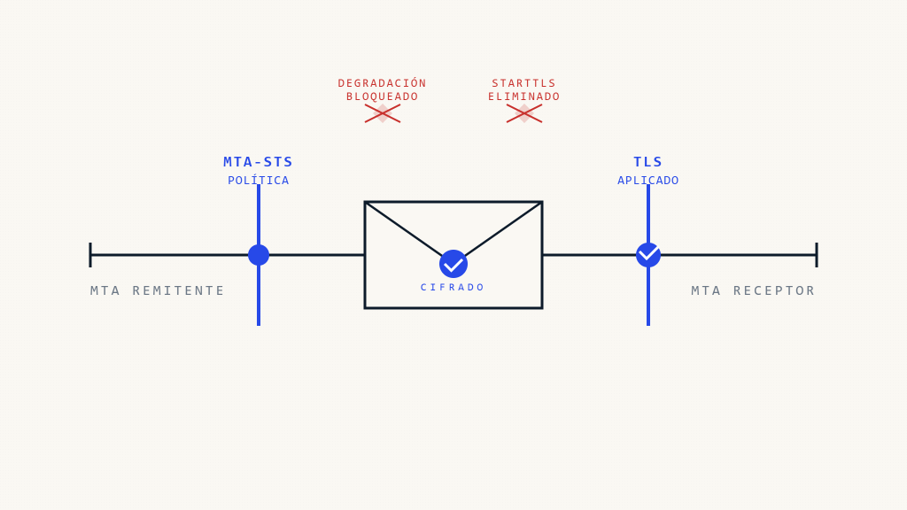 Cómo MTA-STS Previene los Ataques de Degradación de Correo Electrónico - imagen destacada de Skysnag Protect