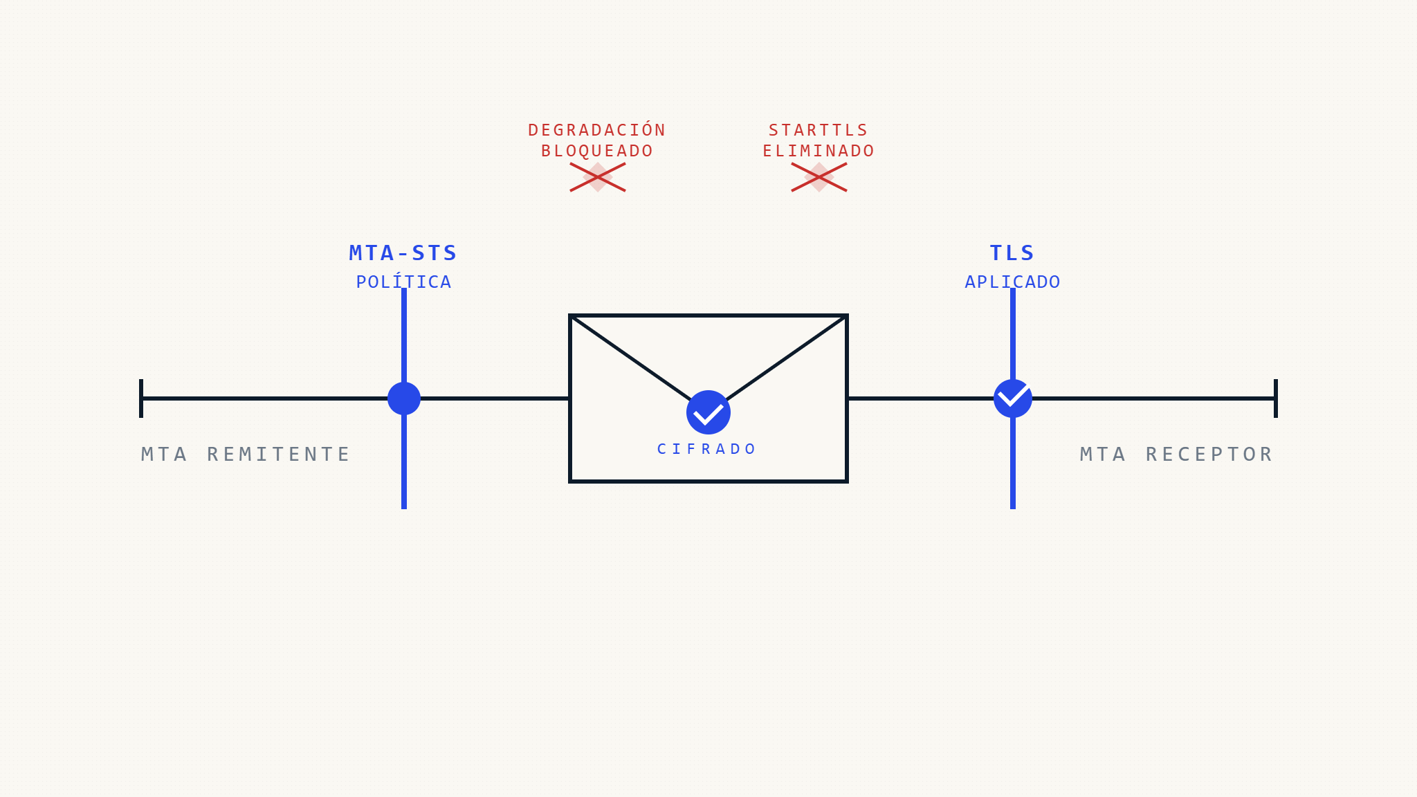Cómo MTA-STS Previene los Ataques de Degradación de Email: Mecanismos Técnicos de Defensa