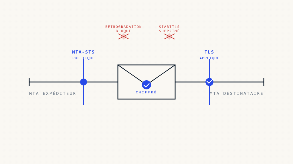 Comment MTA-STS Prévient les Attaques de Rétrogradation d'Email - Image mise en avant Skysnag Protect