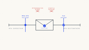 Comment MTA-STS Prévient les Attaques de Rétrogradation Email: Mécanismes de Défense Techniques