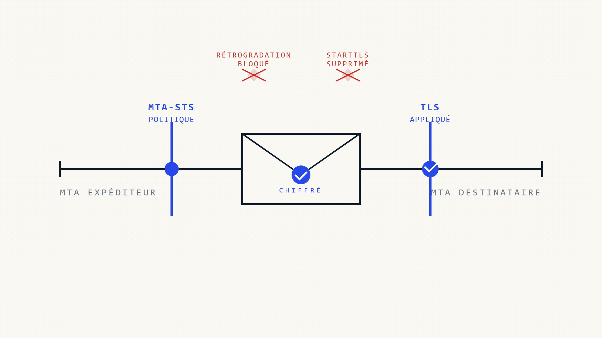 Comment MTA-STS Prévient les Attaques de Rétrogradation Email: Mécanismes de Défense Techniques