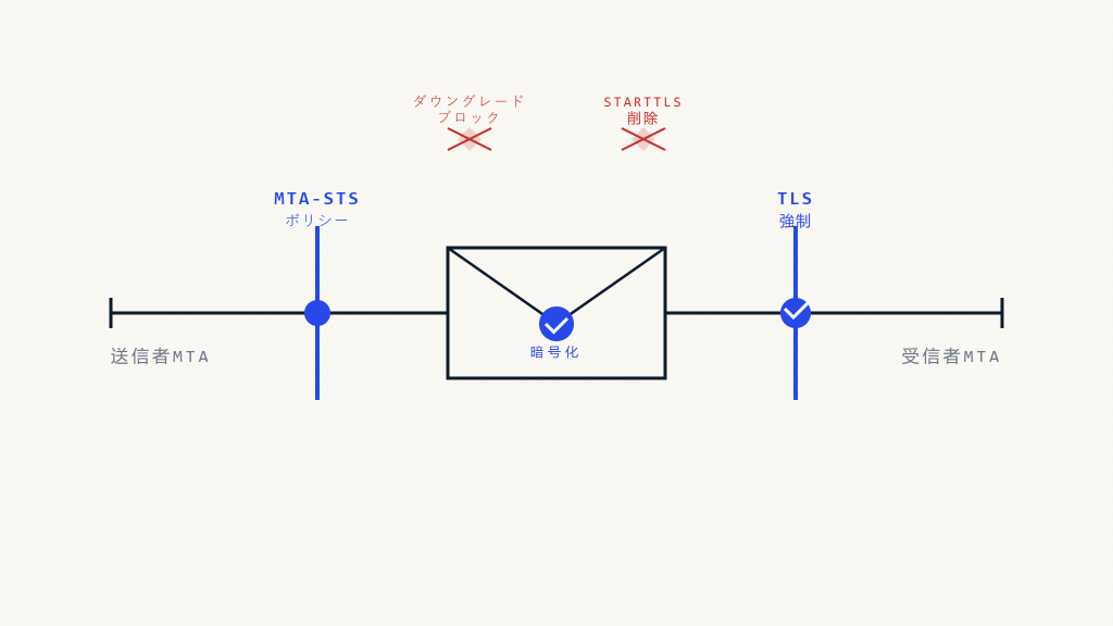 MTA-STSがメールダウングレード攻撃を防ぐ方法 - Skysnag Protect フィーチャー画像