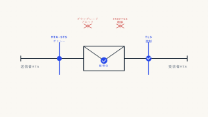 MTA-STSがメールダウングレード攻撃を防ぐ方法：技術的防御メカニズム