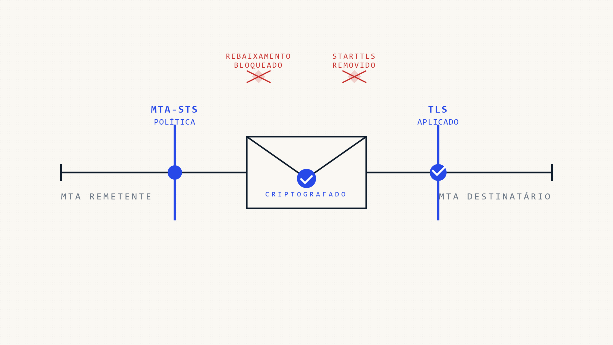 Como o MTA-STS Previne Ataques de Downgrade de Email: Mecanismos Técnicos de Defesa