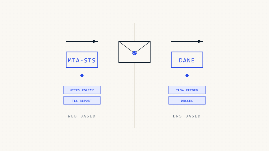 MTA-STS vs DANE: Complete Email Security Comparison - Skysnag Protect featured image