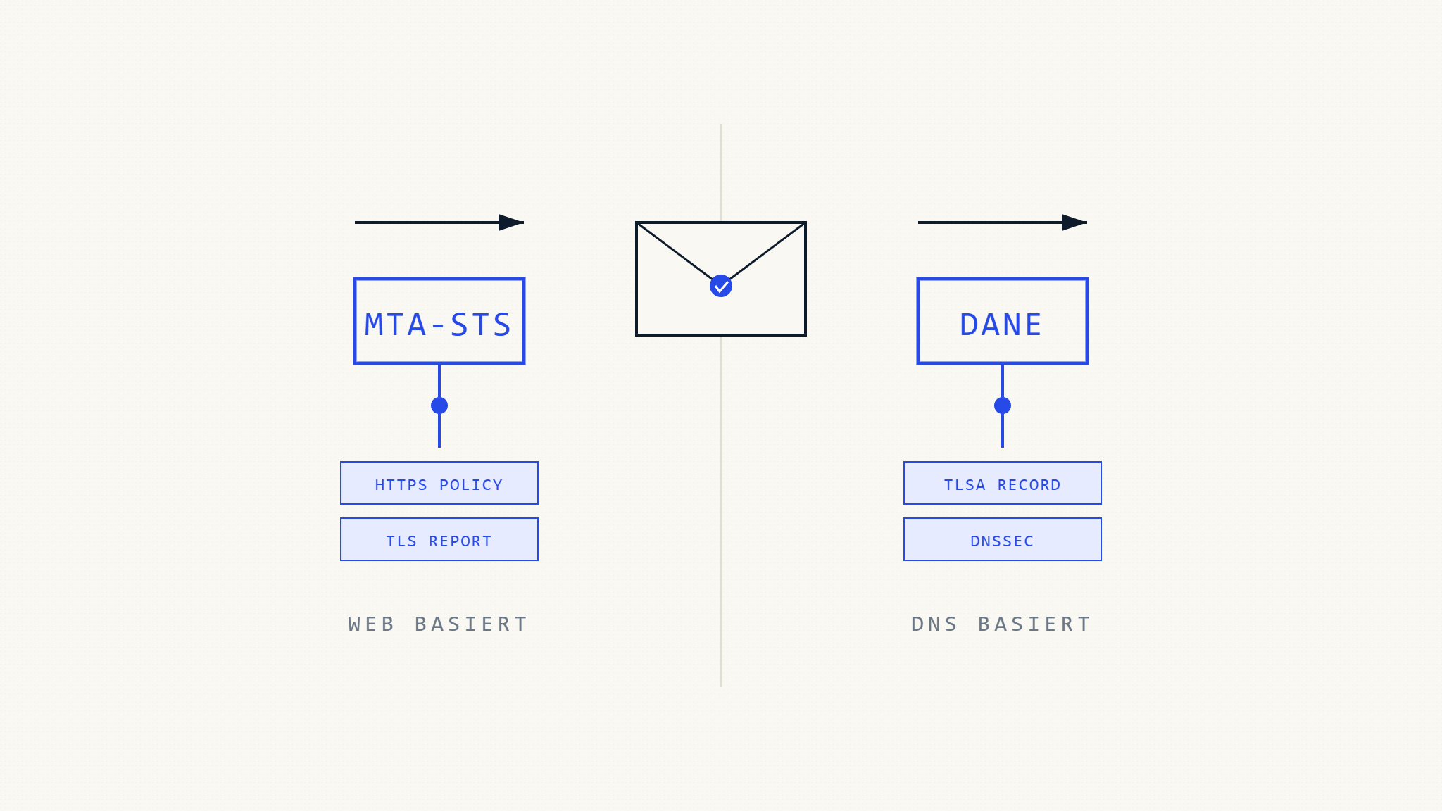 MTA-STS vs DANE: Vollständiger Vergleich der E-Mail-Sicherheit für moderne Organisationen