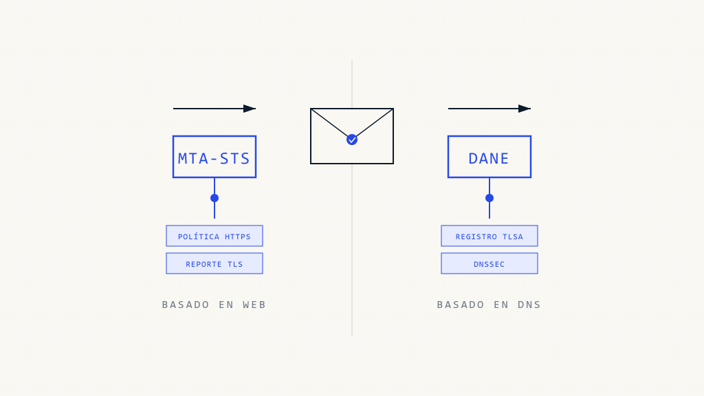 MTA-STS vs DANE: Comparación Completa de Seguridad de Correo Electrónico - imagen destacada de Skysnag Protect