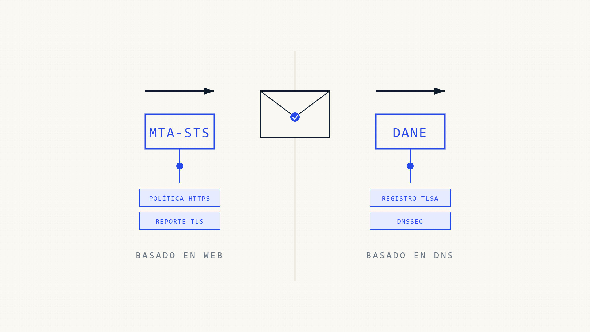 MTA-STS vs DANE: Comparación Completa de Seguridad de Email para Organizaciones Modernas