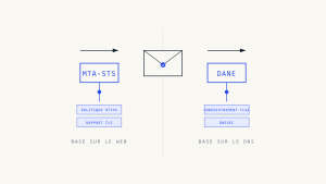 MTA-STS vs DANE: Comparaison complète de la sécurité email pour les organisations modernes