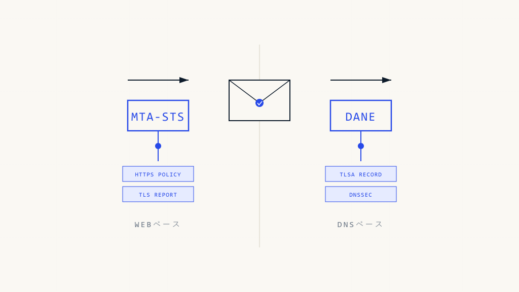 MTA-STS vs DANE: 完全なメールセキュリティ比較 - Skysnag Protect 特集画像