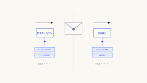 MTA-STS vs DANE: 現代組織のための完全なメールセキュリティ比較