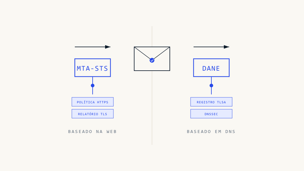 MTA-STS vs DANE: Comparação Completa de Segurança de Email - imagem em destaque do Skysnag Protect