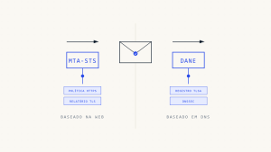 MTA-STS vs DANE: Comparação Completa de Segurança de Email para Organizações Modernas