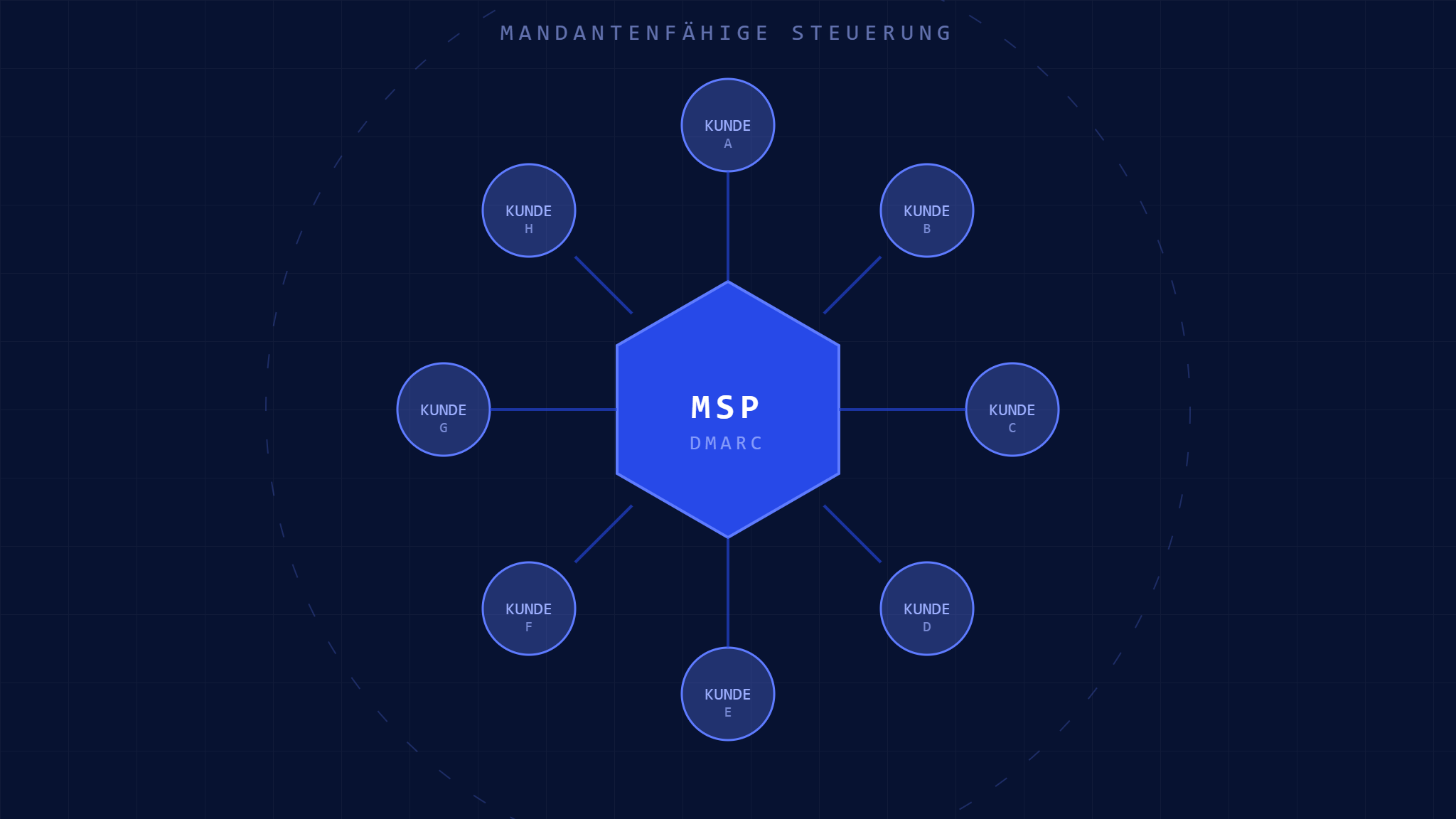 Multi-Tenant DMARC: Ultimativer MSP-Implementierungsleitfaden