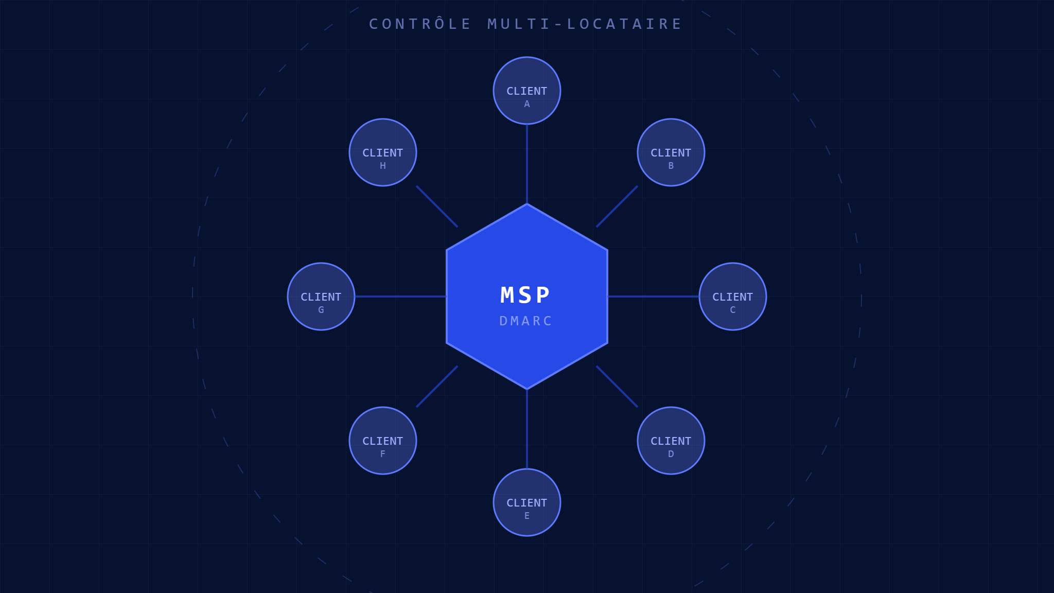 DMARC Multi-Tenant: Guide Ultime d&rsquo;Implémentation pour MSP