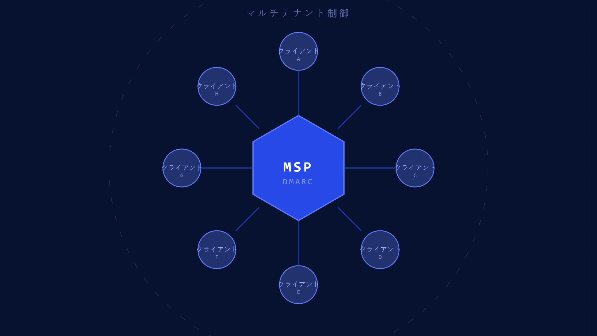 マルチテナントDMARC: MSP実装の究極ガイド