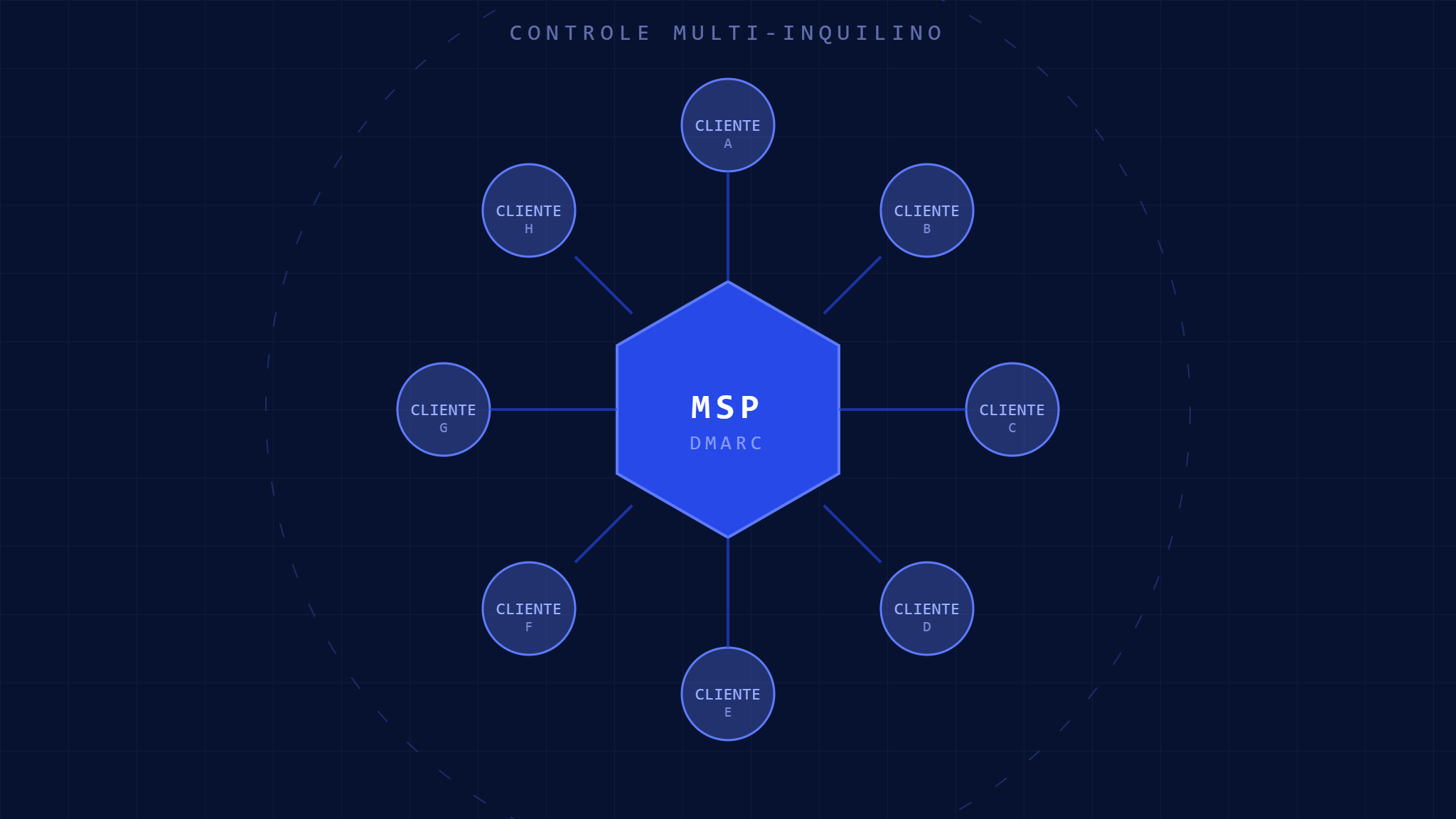 DMARC Multi-Inquilino: Guia Definitivo de Implementação para MSPs