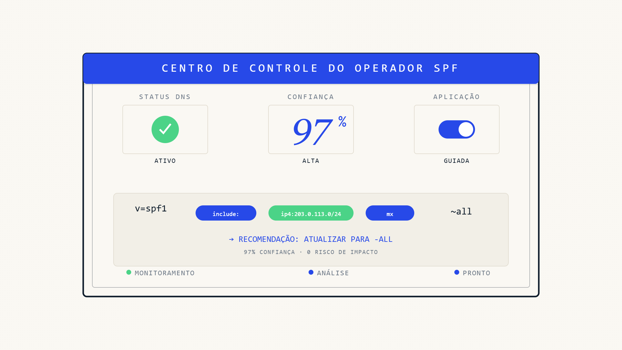 Centro de Controle do Operador SPF Genius da Skysnag: O Futuro do Gerenciamento Guiado de Segurança DNS