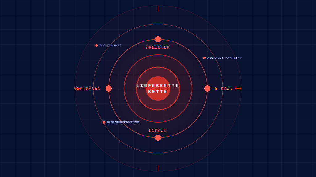 E-Mail-Angriffe auf die Lieferkette: Checkliste kritischer IoCs