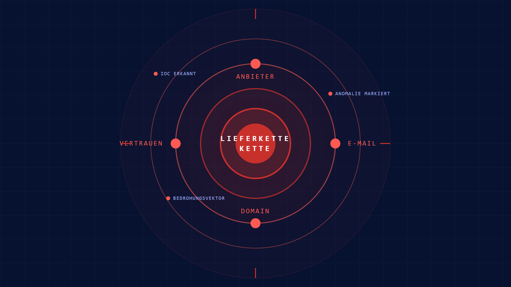 E-Mail-Angriffe auf die Lieferkette: Checkliste kritischer IoCs