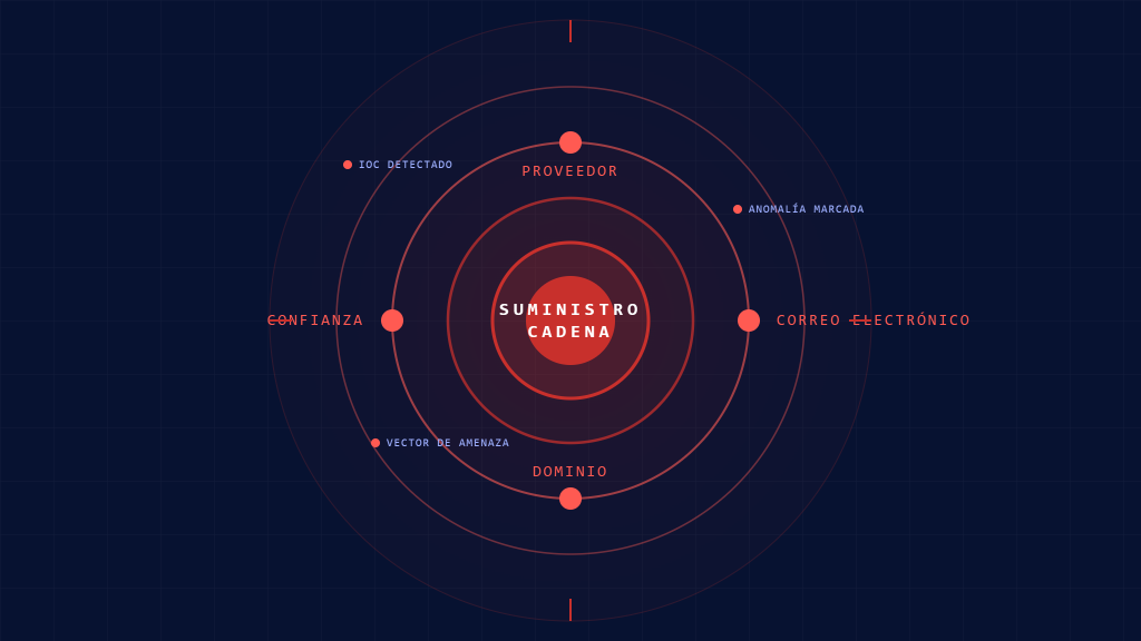 Ataques de Email de Cadena de Suministro: Lista de Verificación de IoCs Críticos