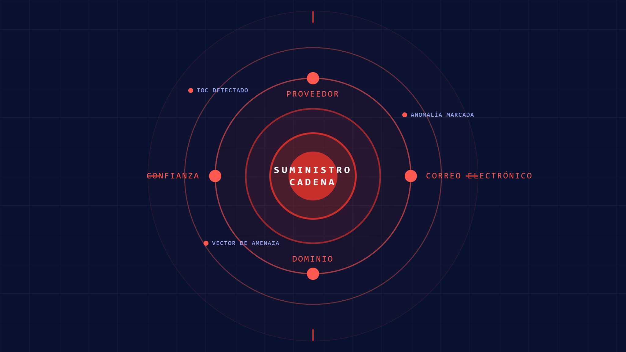 Ataques de Email de Cadena de Suministro: Lista de Verificación de IoCs Críticos