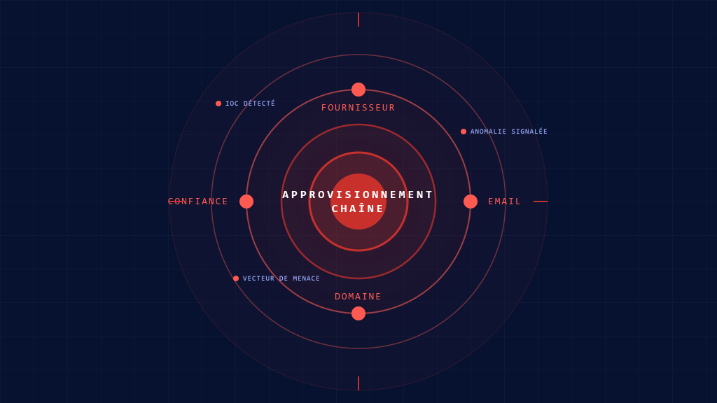 Attaques par Email de la Chaîne d&rsquo;Approvisionnement: Liste de Contrôle des IoC Critiques