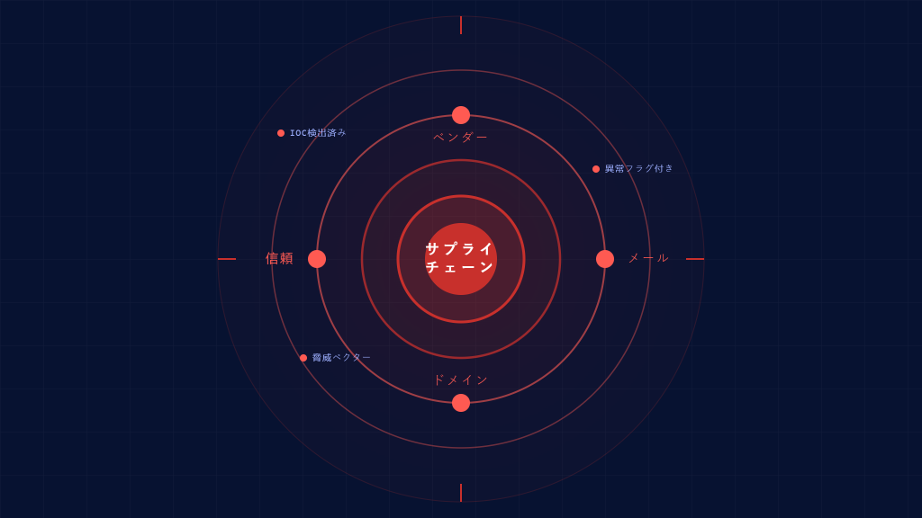 サプライチェーンメール攻撃：重要IoC チェックリスト