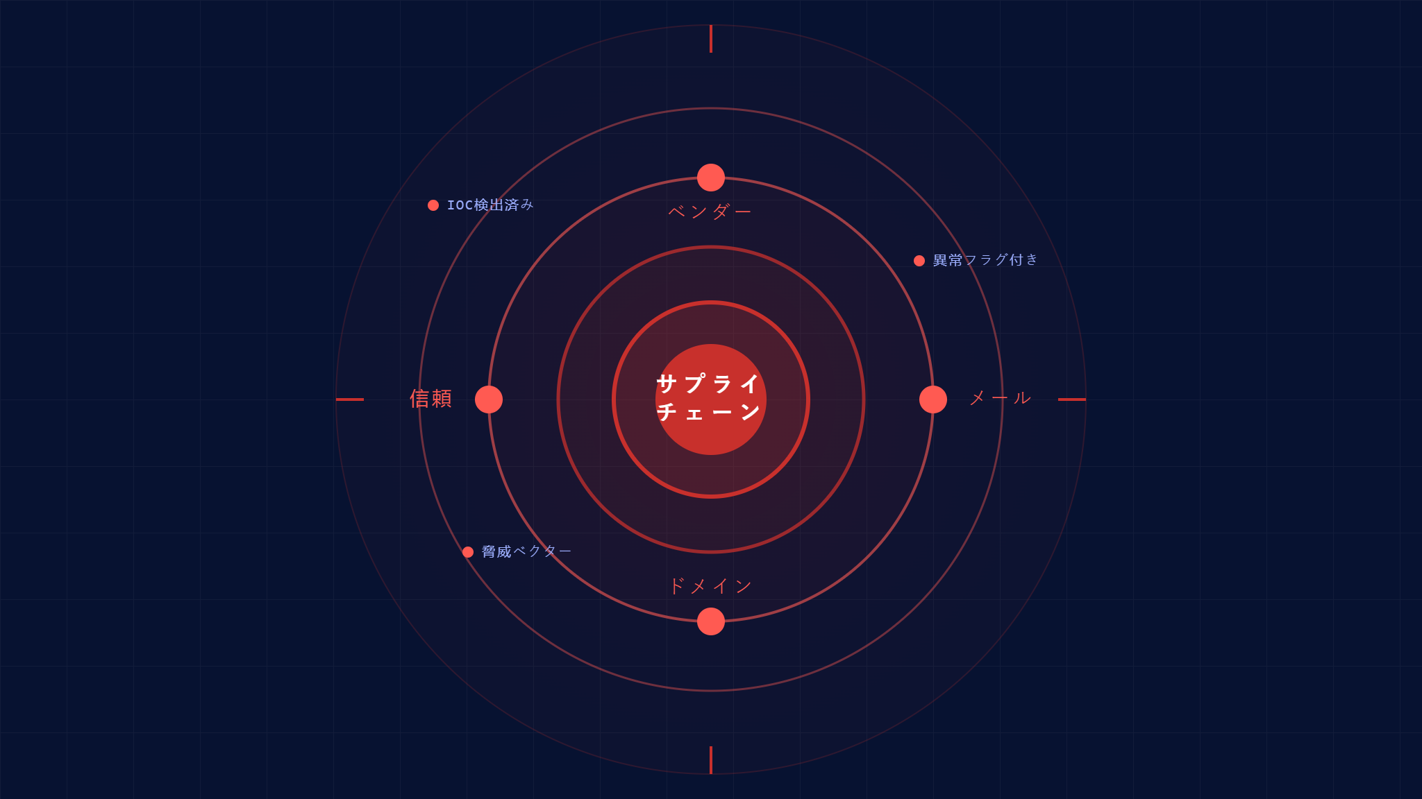サプライチェーンメール攻撃：重要IoC チェックリスト