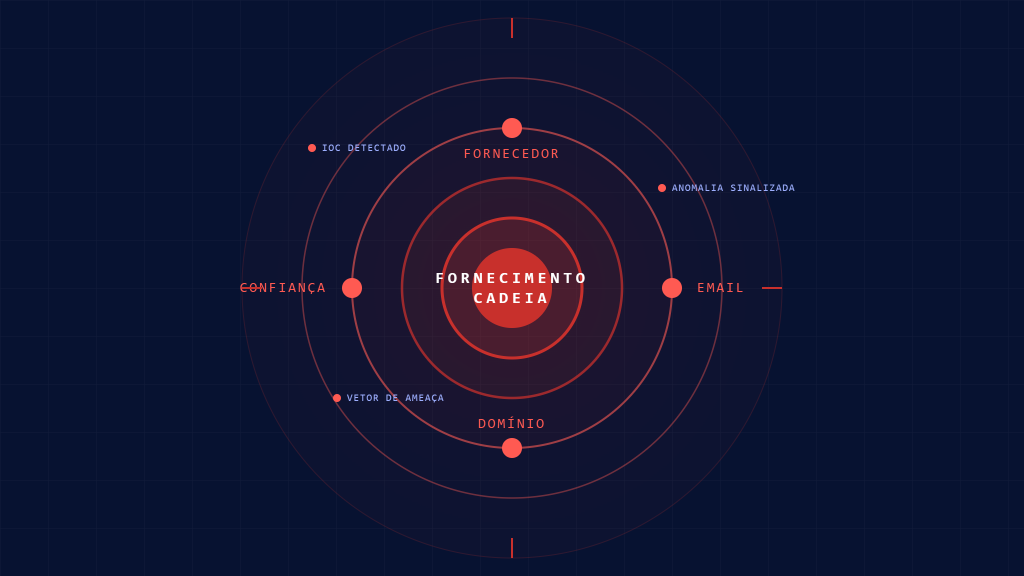 Ataques de Email da Cadeia de Suprimentos: Lista de Verificação de IoCs Críticos