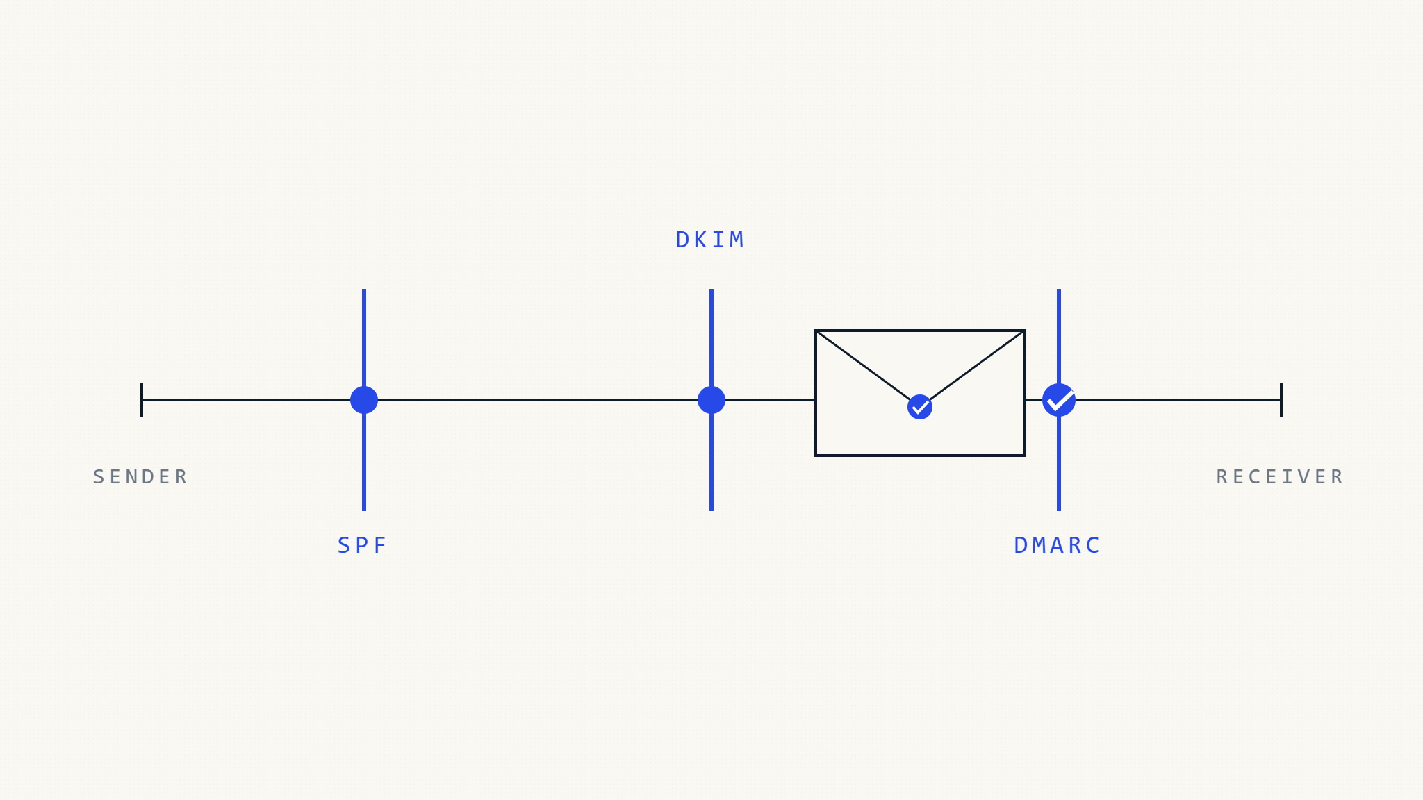 What Is DMARC? How Email Authentication Works in 2026