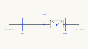 Was ist DMARC? Wie E-Mail-Authentifizierung 2026 funktioniert