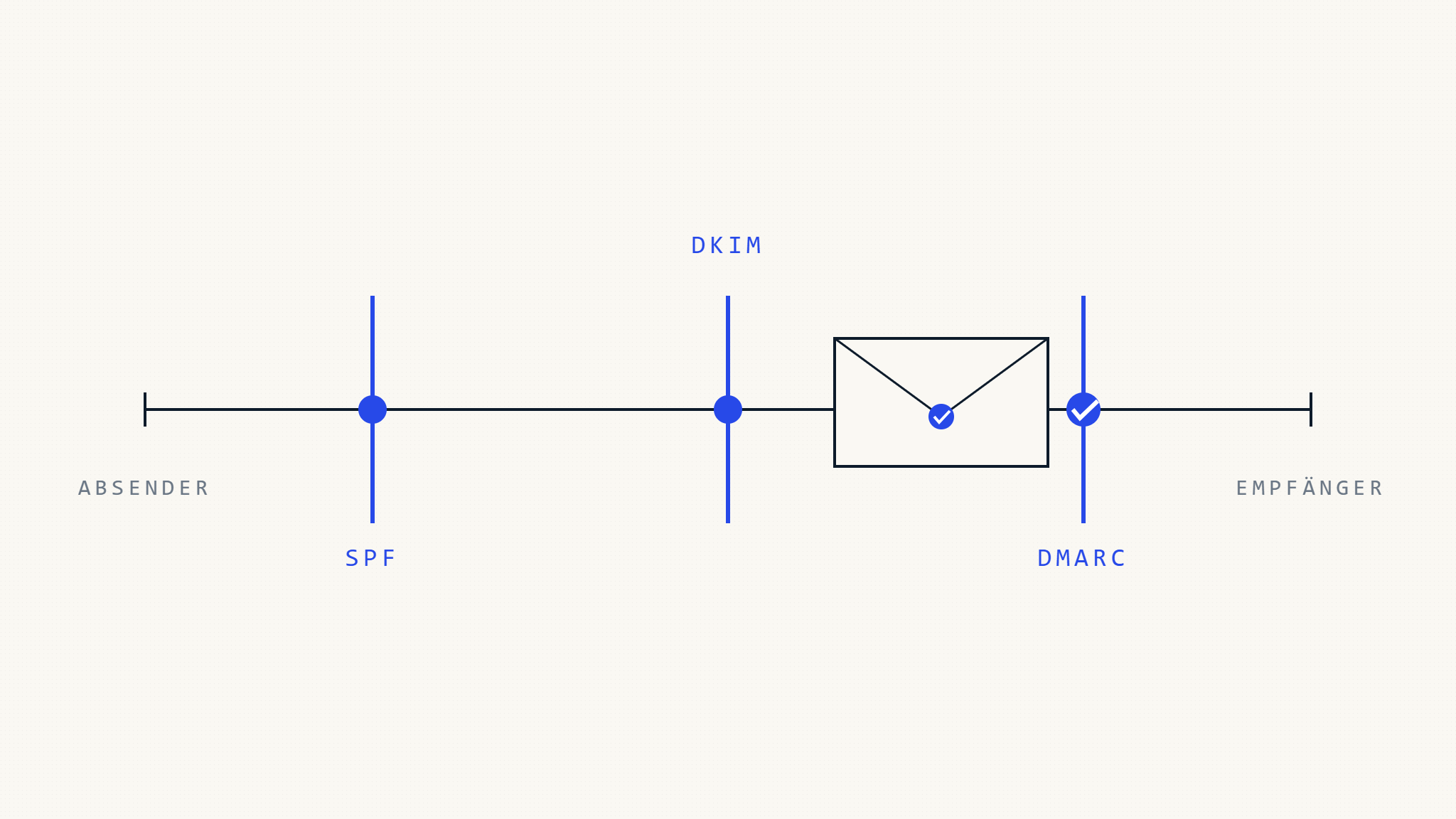 Was ist DMARC? Wie E-Mail-Authentifizierung 2026 funktioniert