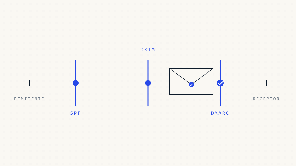 ¿Qué es DMARC? Cómo Funciona la Autenticación de Email en 2026