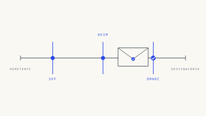 O Que é DMARC? Como Funciona a Autenticação de E-mail em 2026