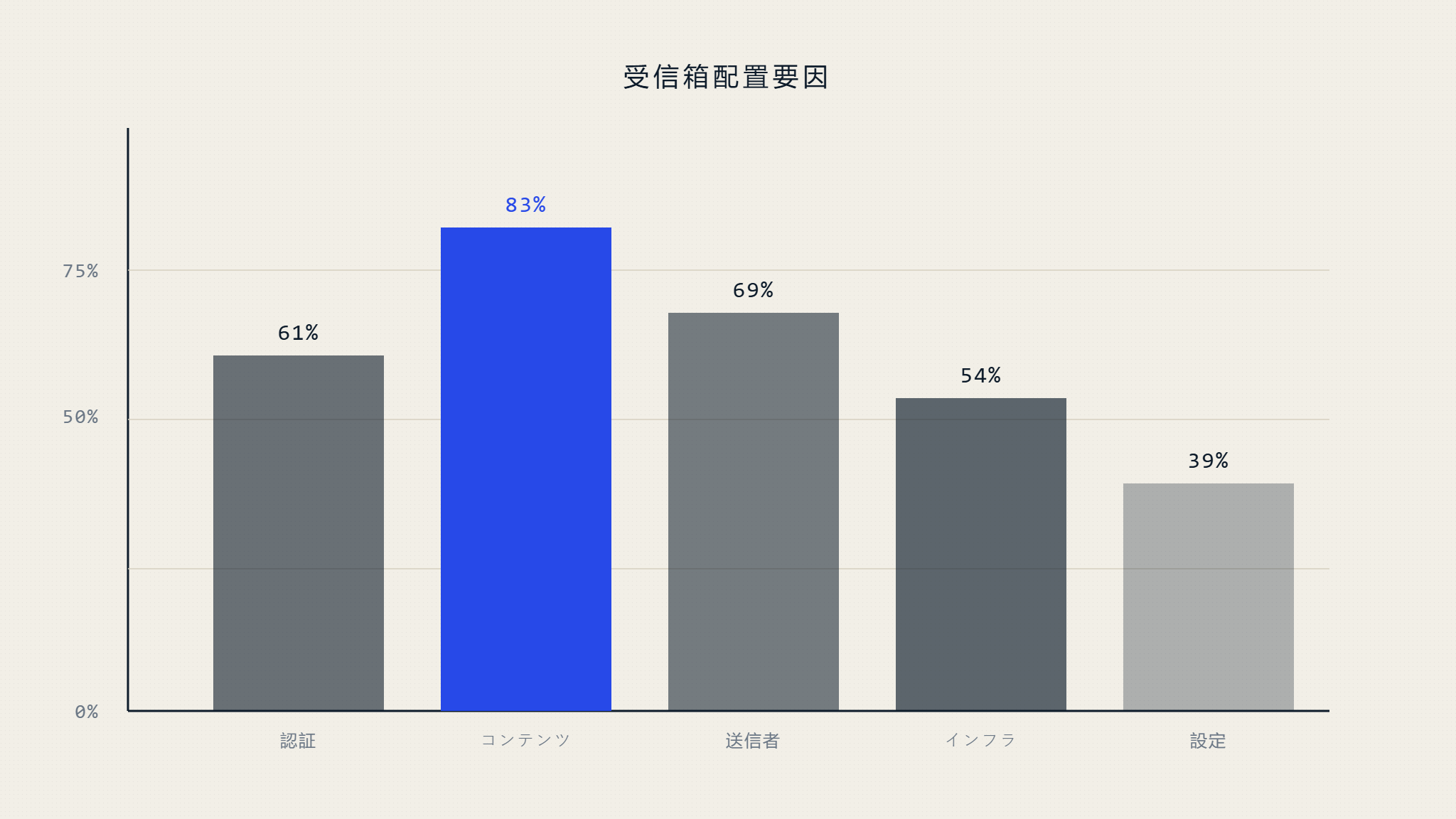 メールがスパムに分類される理由：15の重要な原因と解決策
