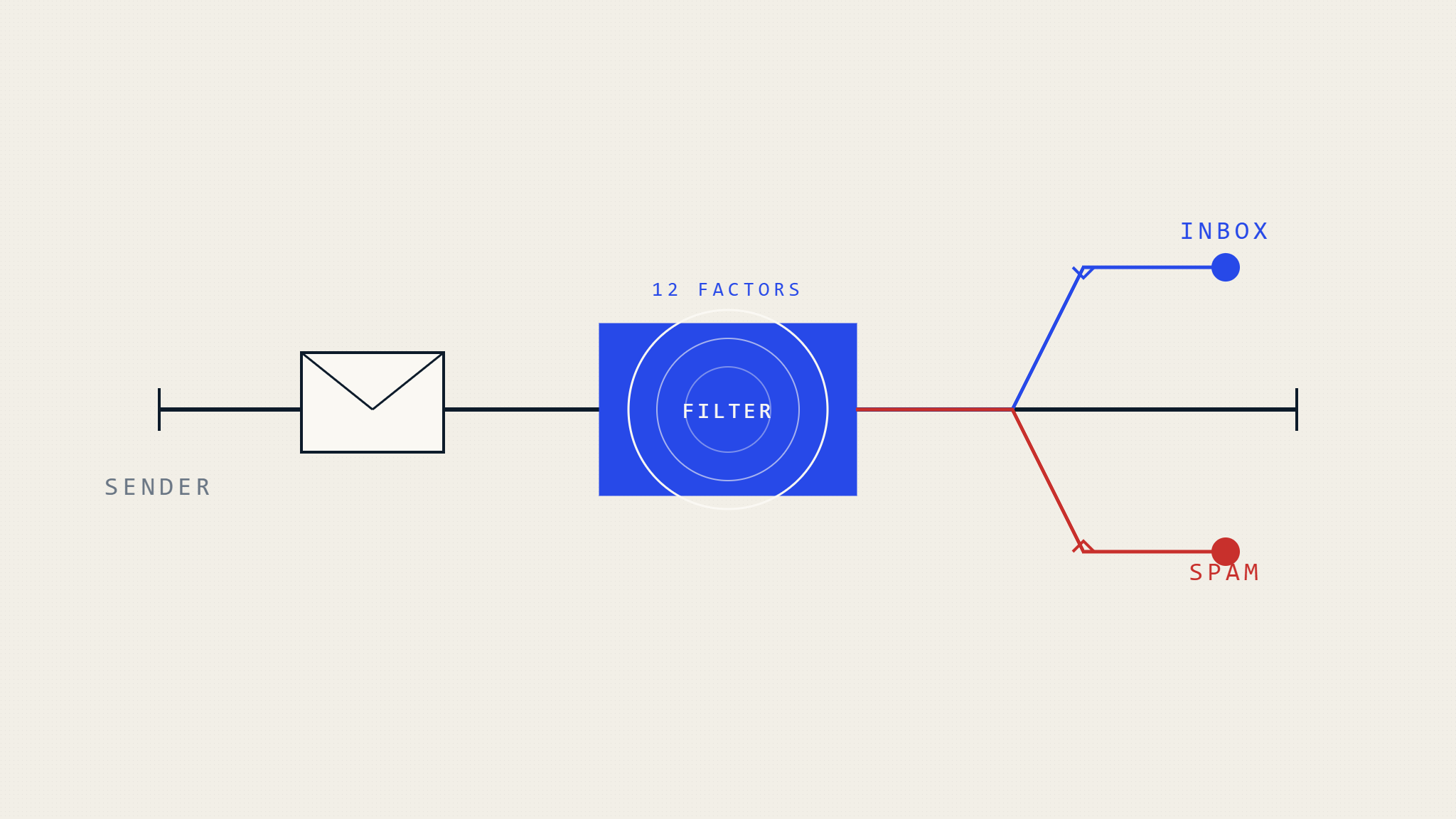 Why Emails Go to Spam: 12 Critical Factors That Trigger Email Filters
