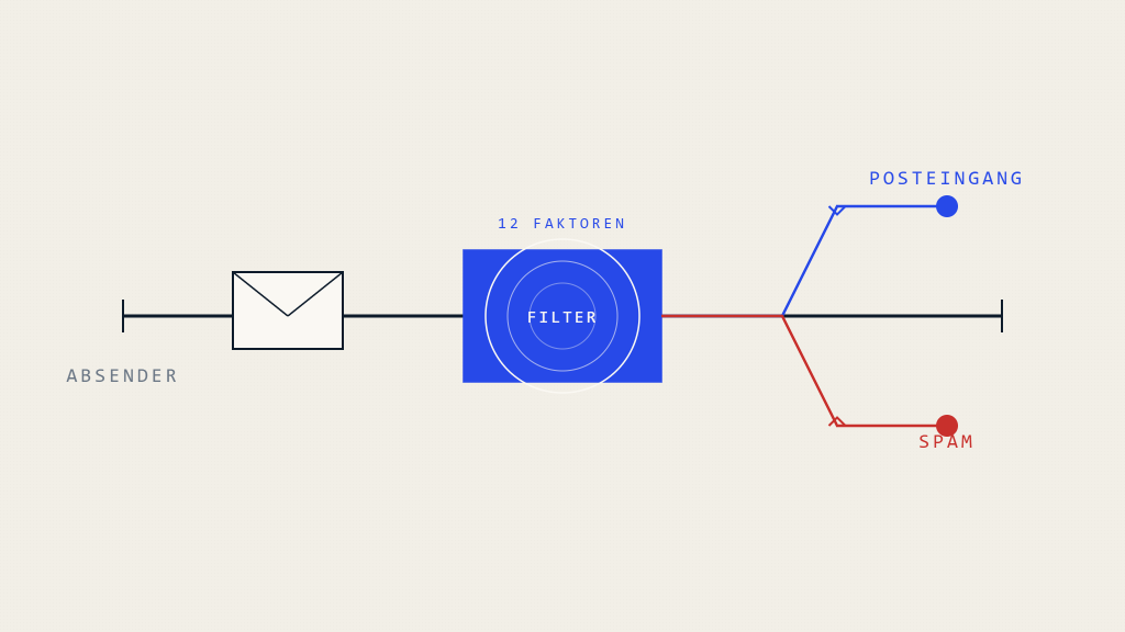 Warum E-Mails im Spam landen: 12 kritische Faktoren, die E-Mail-Filter auslösen