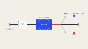 Por Qué los Emails Van al Spam: 12 Factores Críticos que Activan los Filtros de Email