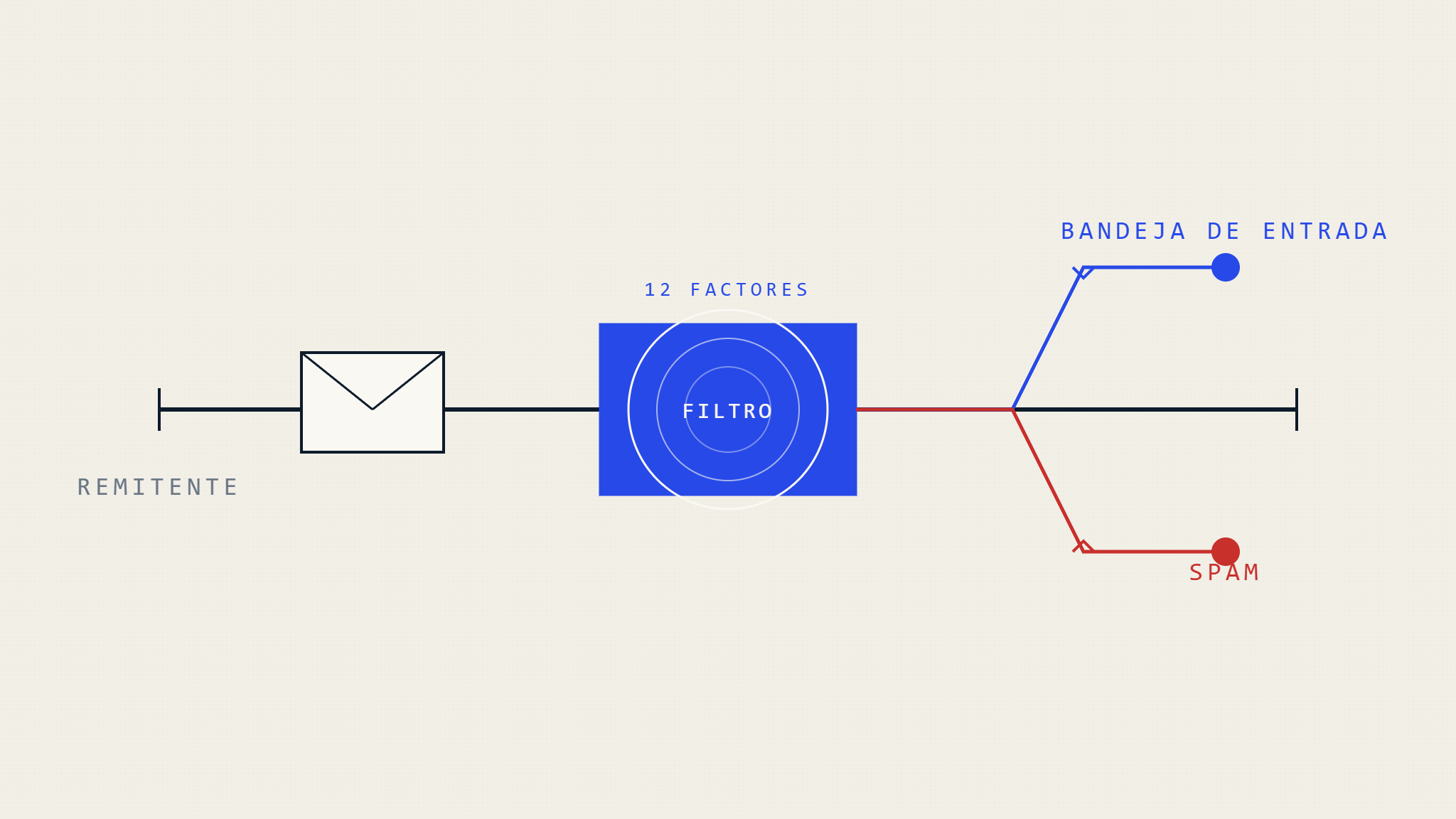 Por Qué los Emails Van al Spam: 12 Factores Críticos que Activan los Filtros de Email