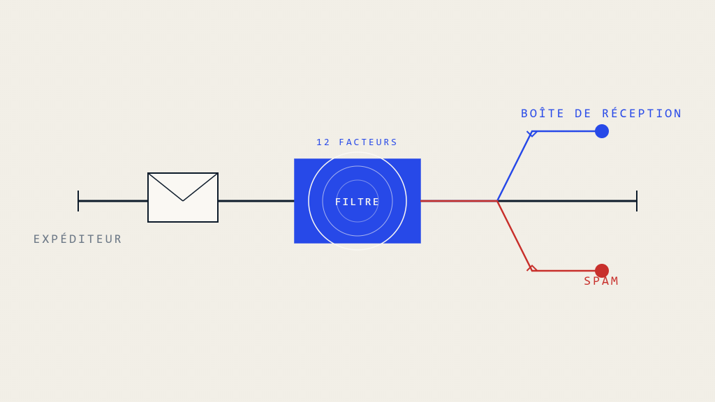 Pourquoi les Emails Finissent en Spam: 12 Facteurs Critiques qui Déclenchent les Filtres Email