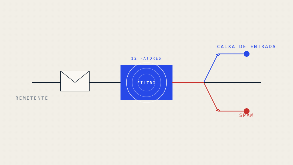 Por Que E-mails Vão para Spam: 12 Fatores Críticos Que Acionam Filtros de E-mail