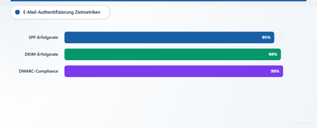 Horizontales Balkendiagramm mit Ziel-Authentifizierungsraten: SPF 95 %, DKIM 98 %, DMARC 99 %