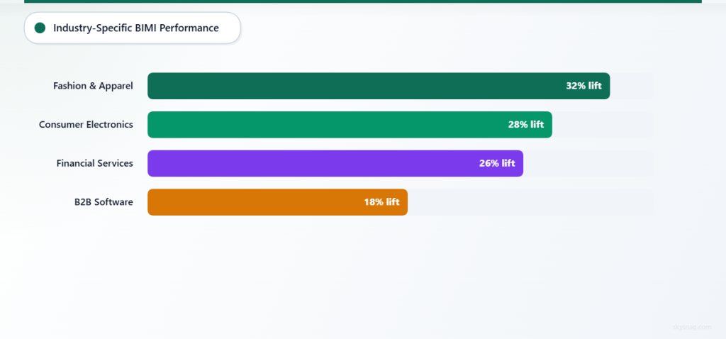 Horizontal bar chart showing BIMI open rate improvements by industry: Fashion & Apparel leads at 32%, followed by Consumer Electronics at 28%, Financial Services at 26%, and B2B Software at 18%