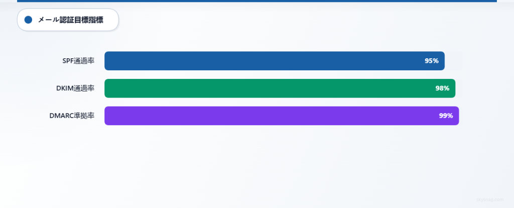 SPF 95％、DKIM 98％、DMARC 99％の目標認証率を示す横棒グラフ