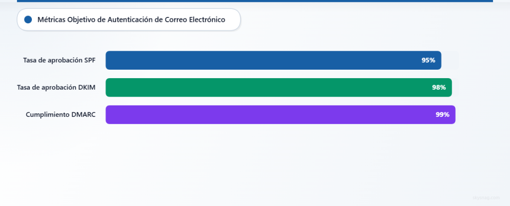 Gráfico de barras horizontal que muestra las tasas de autenticación objetivo: SPF 95 %, DKIM 98 %, DMARC 99 %